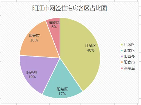 2020年3月阳江楼市房源网签成交2466套