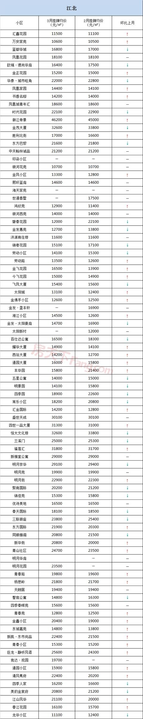 【聚焦二手房】金华三月各区域小区二手房价格普遍上涨