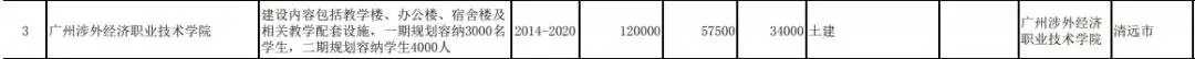 清远8所院校列入2020年省重点建设项目