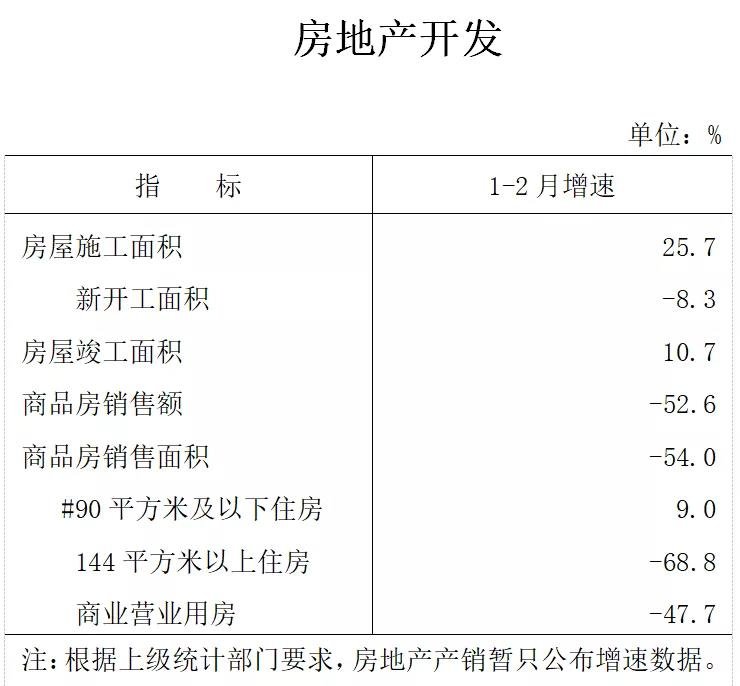 今年1-2月河源全市房地产开发投资下降31.7%，商品房销售额增速-52.6%！