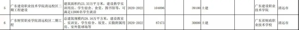 清远8所院校列入2020年省重点建设项目