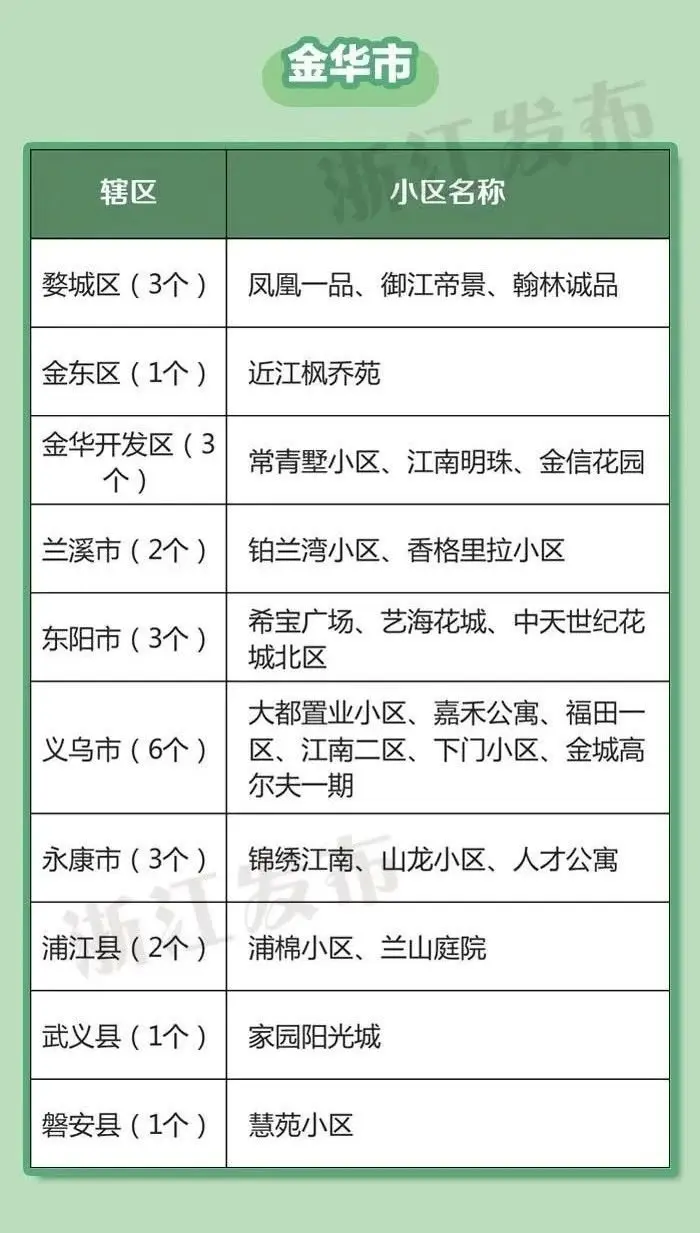 金华25个小区成为省级示范！御江帝景、翰林诚品、常青墅…