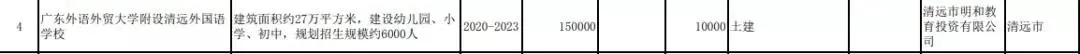 清远8所院校列入2020年省重点建设项目