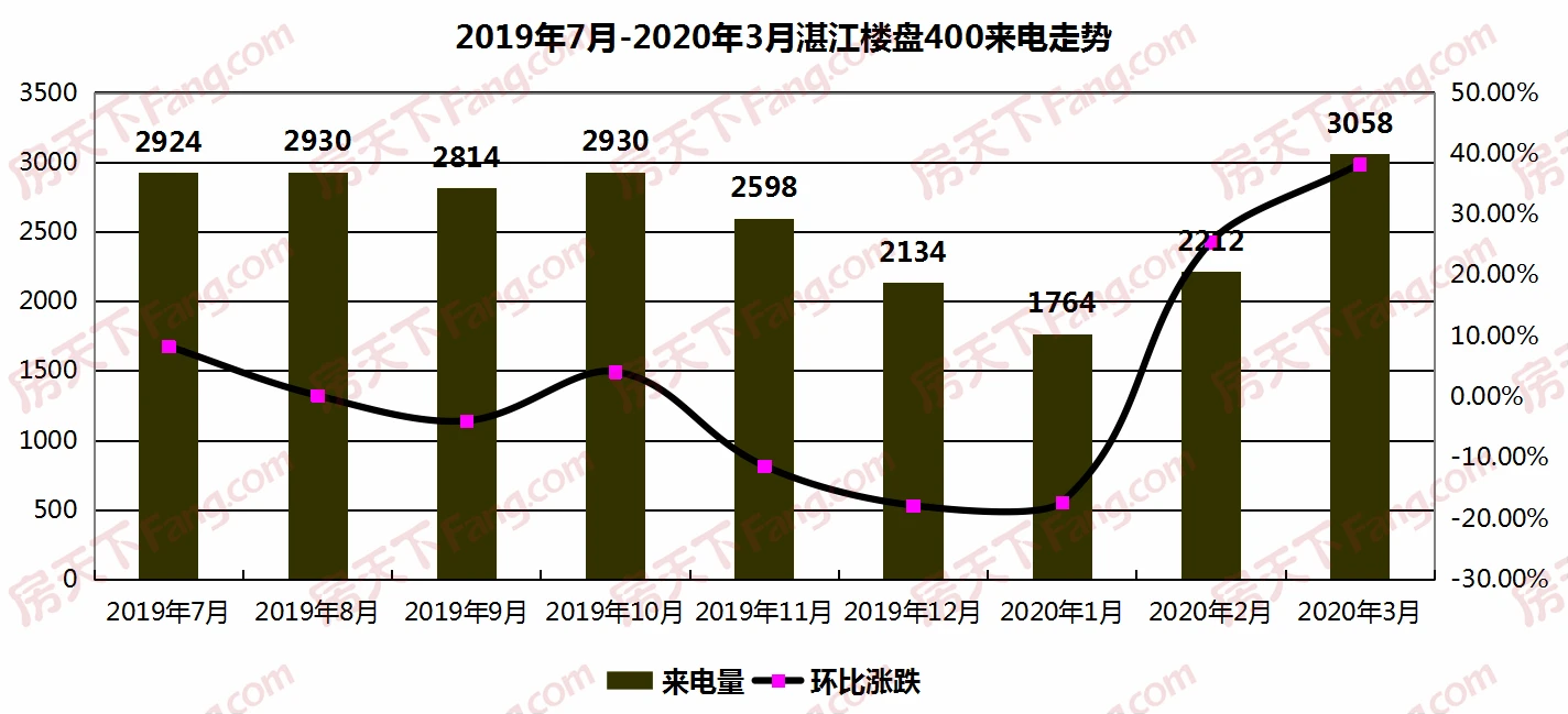 【400来电分析】2020年3月湛江楼盘400来电总量3058通 环比增加38.24%