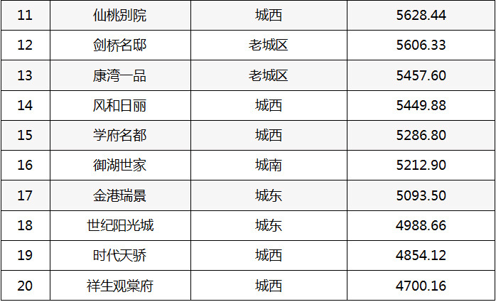 3月月报出炉！仙桃商品房总成交680套！