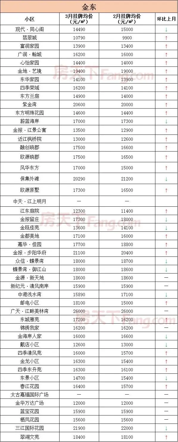 【聚焦二手房】金华三月各区域小区二手房价格普遍上涨