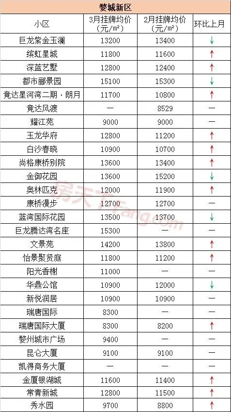 【聚焦二手房】金华三月各区域小区二手房价格普遍上涨