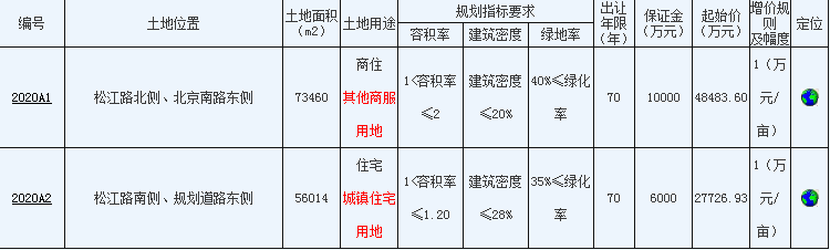 起拍价440万元/亩，沭阳南湖又有两宗土地挂牌拍卖，未来房价……