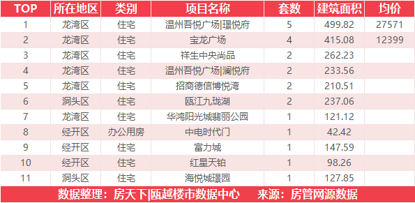 3月28日住宅成交来自温州吾悦广场|璟悦府