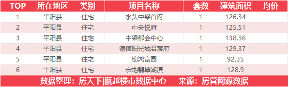 3月28日住宅成交来自温州吾悦广场|璟悦府