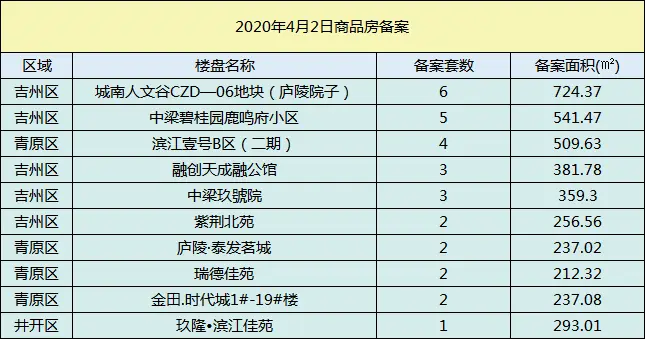 【数据播报】2020年4月2日吉安楼市成交数据