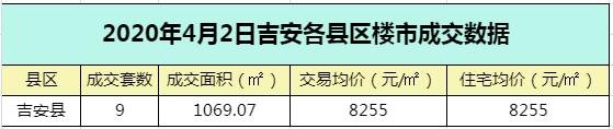 【数据播报】2020年4月2日吉安楼市成交数据