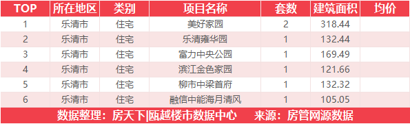 3月28日住宅成交来自温州吾悦广场|璟悦府