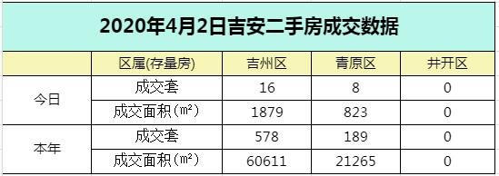 【数据播报】2020年4月2日吉安楼市成交数据