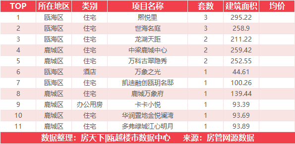 3月28日住宅成交来自温州吾悦广场|璟悦府