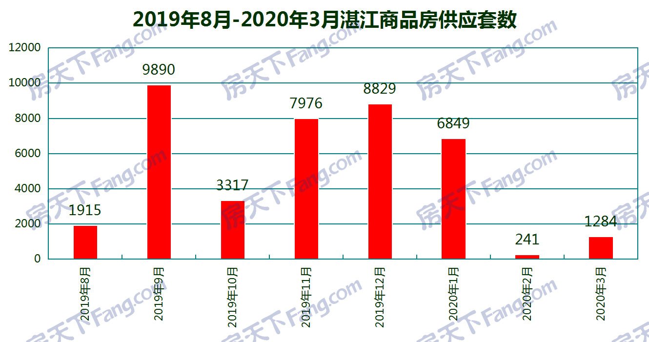 3月湛江7个项目获预售证： 总预售套数为1284套 面积达125619.98㎡