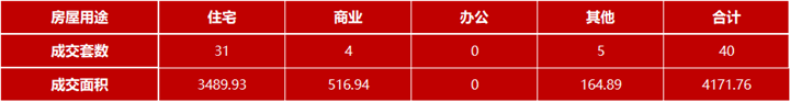 4月1日嘉兴市本级成交各类商品房共40套 包括住宅31套