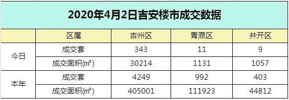 【数据播报】2020年4月2日吉安楼市成交数据