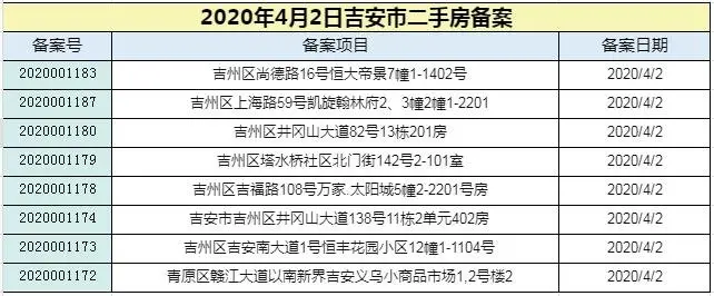 【数据播报】2020年4月2日吉安楼市成交数据