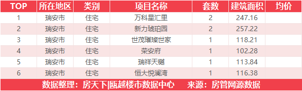 3月28日住宅成交来自温州吾悦广场|璟悦府