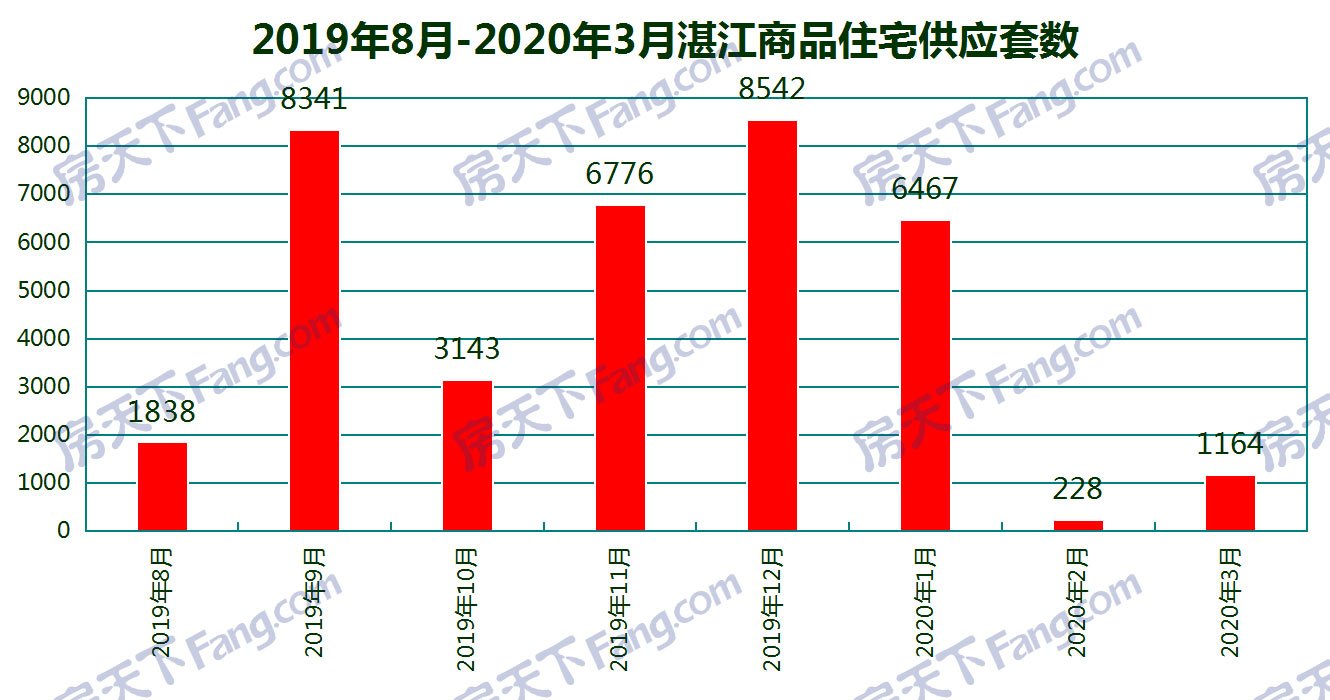 3月湛江7个项目获预售证： 总预售套数为1284套 面积达125619.98㎡