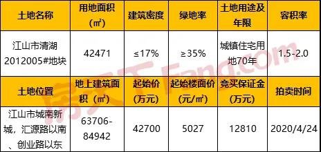 江山土拍来了，城东、城南两宗宅地起拍总价超9亿