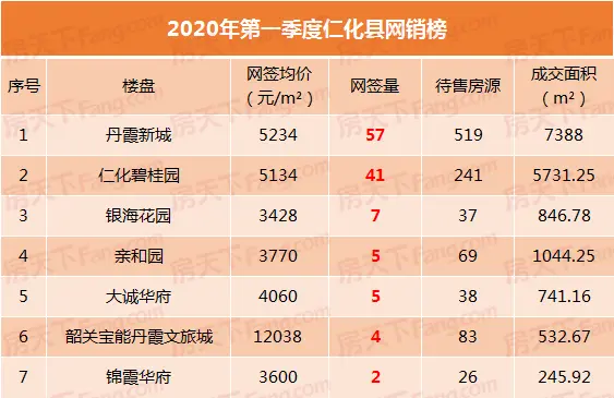 2020年季度 韶关楼市哪些房子卖的最火？ 你买对了吗？