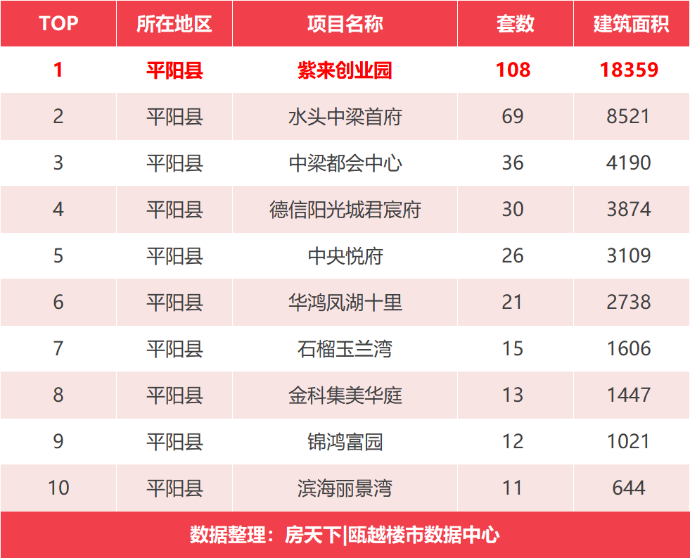 5倍涨势！3月新房成交新鲜出炉，此次夺得区域榜首的是...