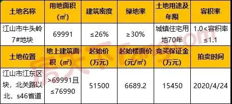 江山土拍来了，城东、城南两宗宅地起拍总价超9亿