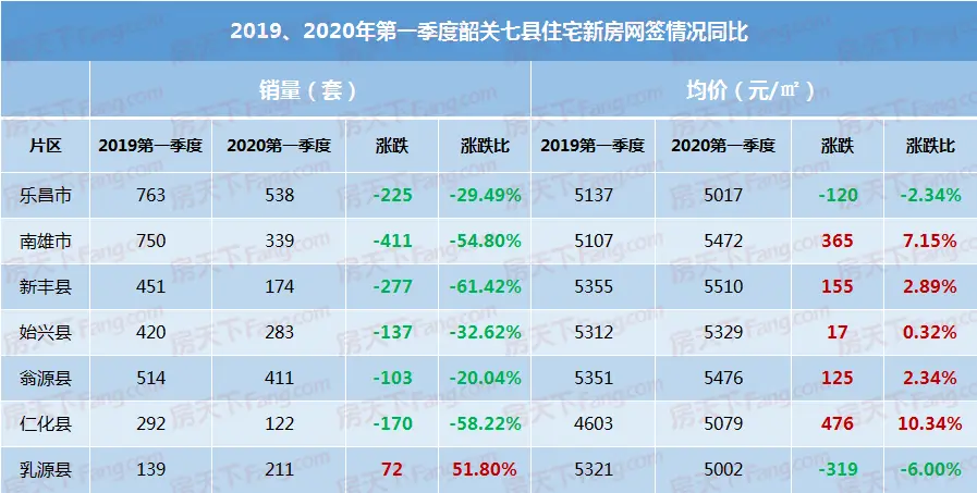 2020年季度 韶关楼市哪些房子卖的最火？ 你买对了吗？