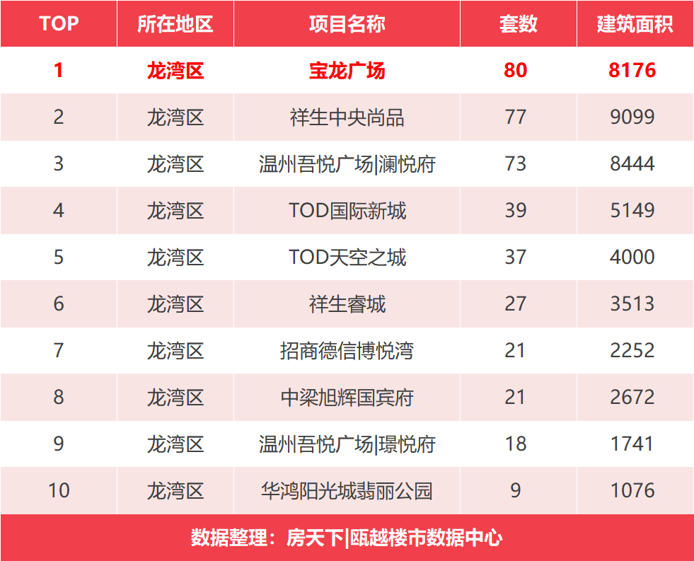 5倍涨势！3月新房成交新鲜出炉，此次夺得区域榜首的是...