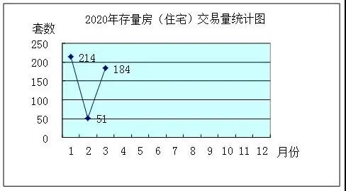 2020年3月丽水市区二手房交易情况简报