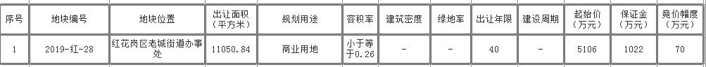 红花岗区老城街道办事处旺地出让，起价5106万元！