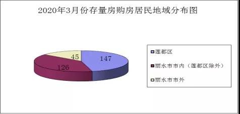 2020年3月丽水市区二手房交易情况简报