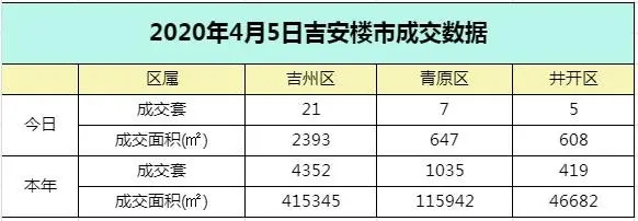 【数据播报】2020年4月5日吉安楼市成交数据