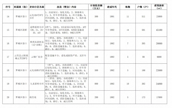 2020年漳州63个老旧小区将大变样！惠及居民24144万户！