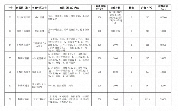 2020年漳州63个老旧小区将大变样！惠及居民24144万户！