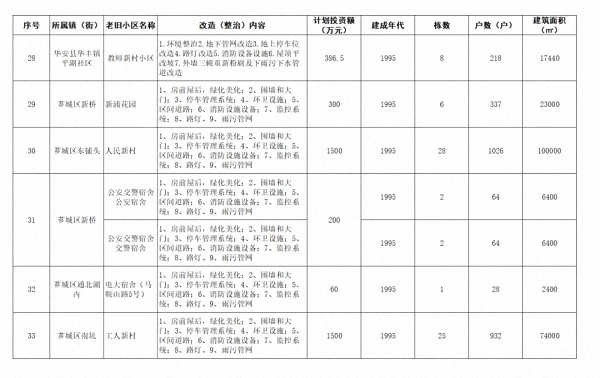 2020年漳州63个老旧小区将大变样！惠及居民24144万户！