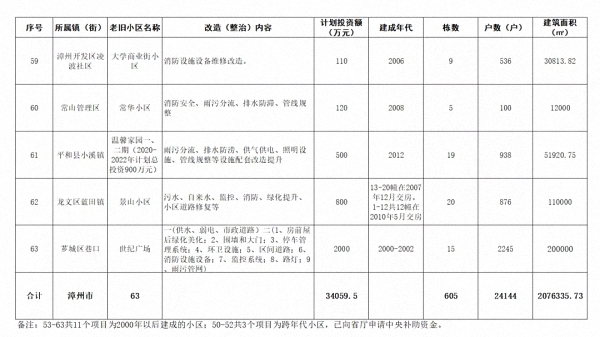 2020年漳州63个老旧小区将大变样！惠及居民24144万户！
