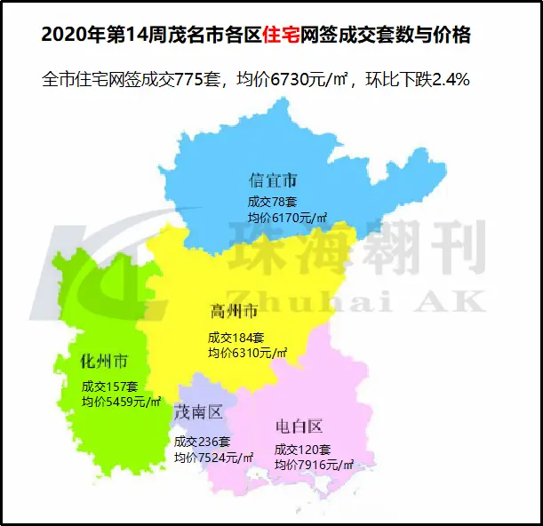 2020年第14周茂名楼市报告