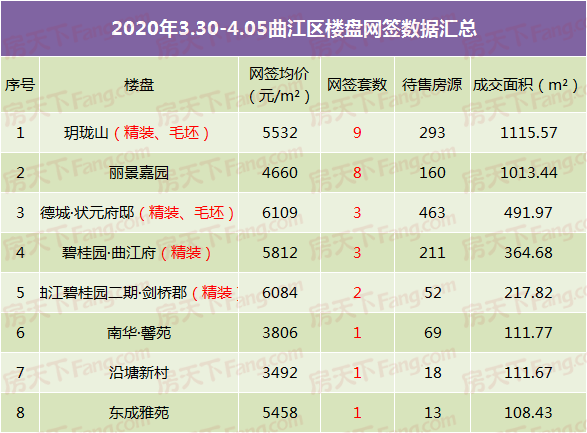 上周韶城楼市网签缩水 住宅成交仅1.5亿元