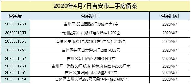 【数据播报】2020年4月7日吉安楼市成交数据