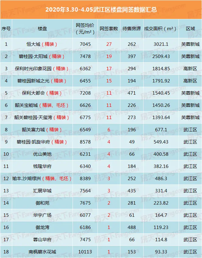 上周韶城楼市网签缩水 住宅成交仅1.5亿元