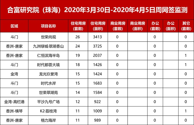 跌了！上周住宅成交不足500套！金灣新盤首開就賣2.5萬！