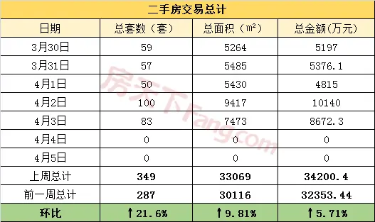 周报分析3.30-4.5金华市区商品房成交354套