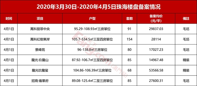 跌了！上周住宅成交不足500套！金灣新盤首開就賣2.5萬！