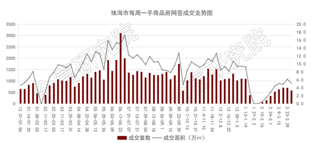 跌了！上周住宅成交不足500套！金灣新盤首開就賣2.5萬！