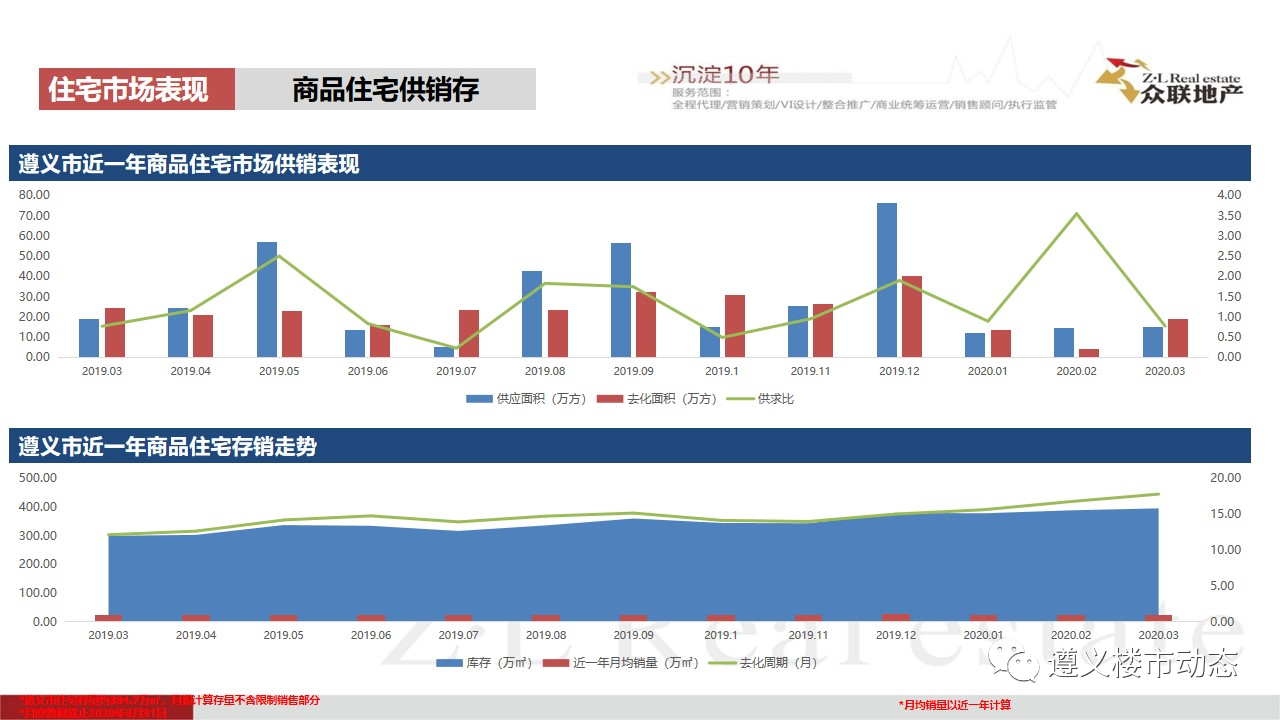 2020年3月1日—3月31日遵义楼市月度简报