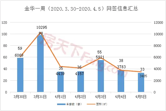 周报分析3.30-4.5金华市区商品房成交354套