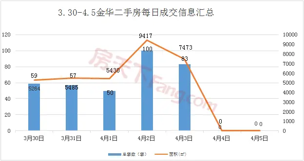 周报分析3.30-4.5金华市区商品房成交354套